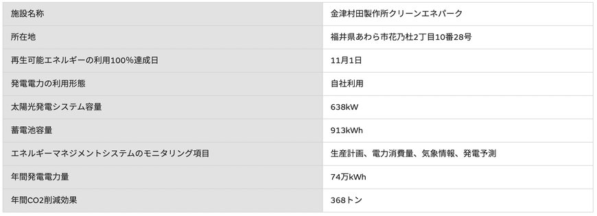 金津村田製作所を100％再生可能エネルギー利用工場に